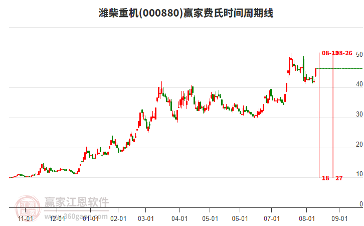 000880濰柴重機(jī)費(fèi)氏時間周期線工具