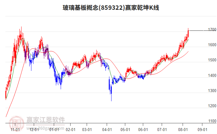 859322玻璃基板贏家乾坤K線工具