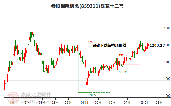 859311參股保險(xiǎn)贏家十二宮工具 859311參股保險(xiǎn)贏家十二宮工具