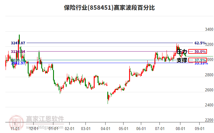 保險(xiǎn)行業(yè)波段百分比工具 保險(xiǎn)行業(yè)波段百分比工具