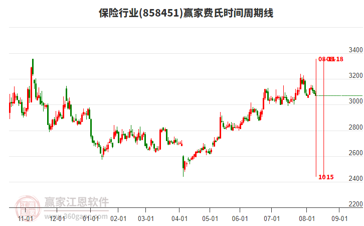 保險(xiǎn)行業(yè)費(fèi)氏時(shí)間周期線工具 保險(xiǎn)行業(yè)費(fèi)氏時(shí)間周期線工具
