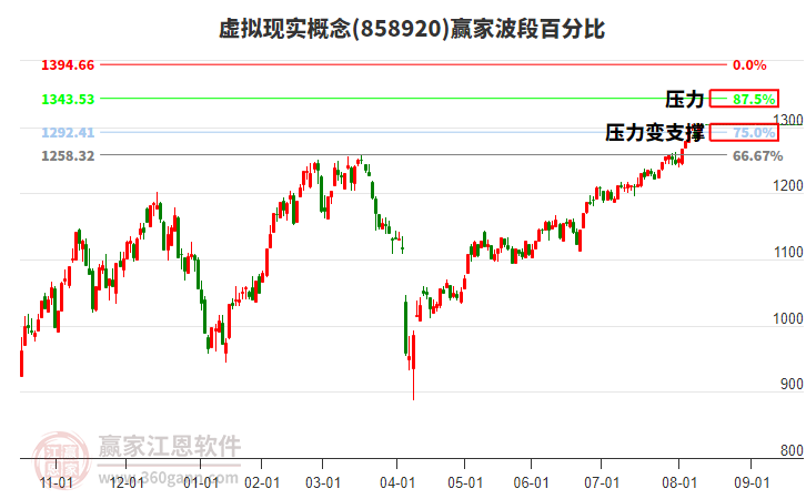虛擬現(xiàn)實(shí)概念波段百分比工具 虛擬現(xiàn)實(shí)概念波段百分比工具