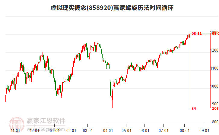 虛擬現(xiàn)實(shí)概念螺旋歷法時(shí)間循環(huán)工具 虛擬現(xiàn)實(shí)概念螺旋歷法時(shí)間循環(huán)工具