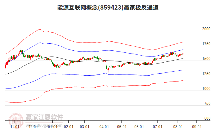 859423能源互聯(lián)網(wǎng)贏家極反通道工具