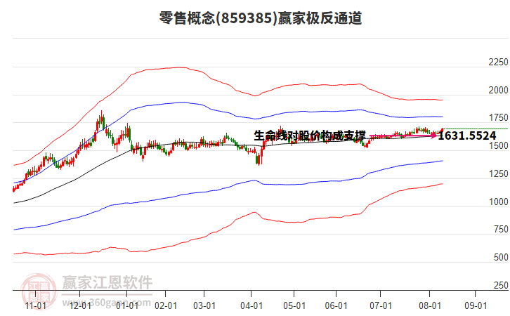 859385零售贏家極反通道工具