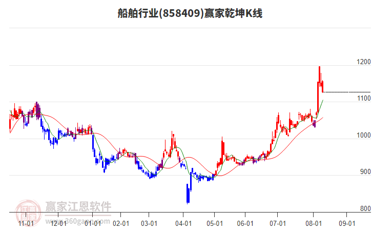 858409船舶贏家乾坤K線工具 858409船舶贏家乾坤K線工具