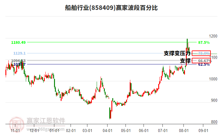 船舶行業(yè)波段百分比工具 船舶行業(yè)波段百分比工具