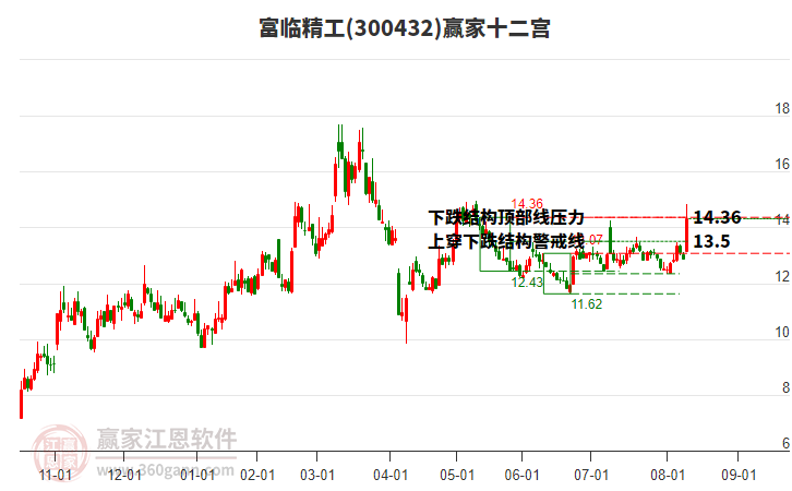 300432富臨精工贏家十二宮工具 300432富臨精工贏家十二宮工具