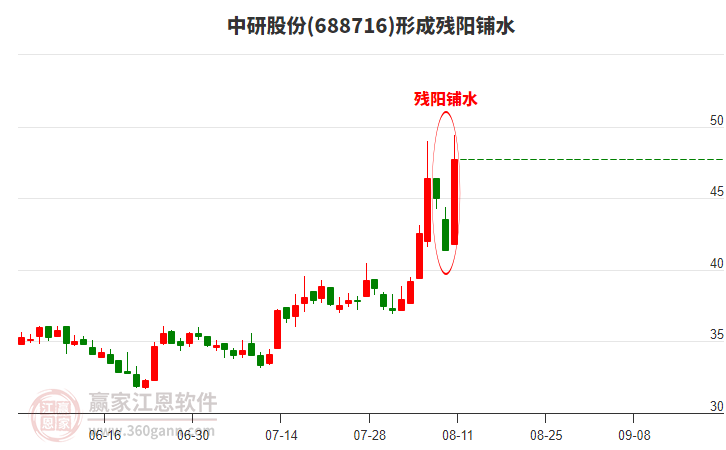 688716中研股份形成殘陽鋪水形態(tài)
