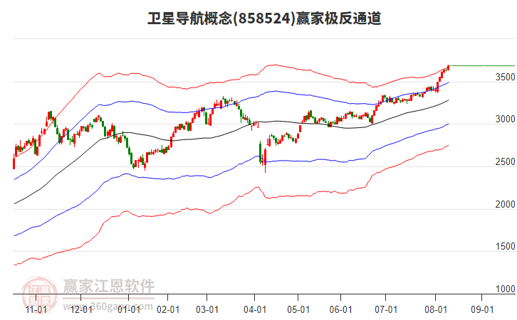 858524衛(wèi)星導(dǎo)航贏家極反通道工具 858524衛(wèi)星導(dǎo)航贏家極反通道工具