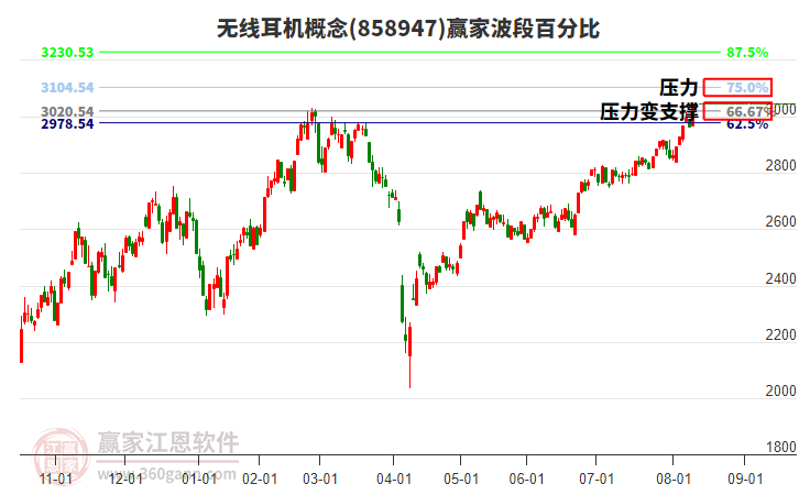 無線耳機(jī)概念波段百分比工具