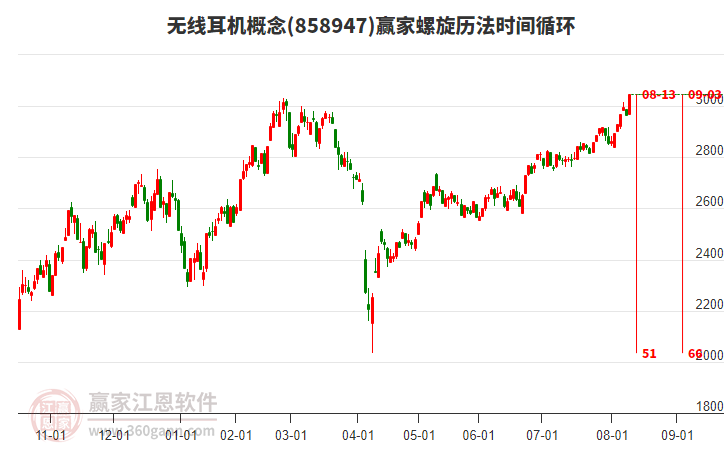 無線耳機(jī)概念螺旋歷法時間循環(huán)工具