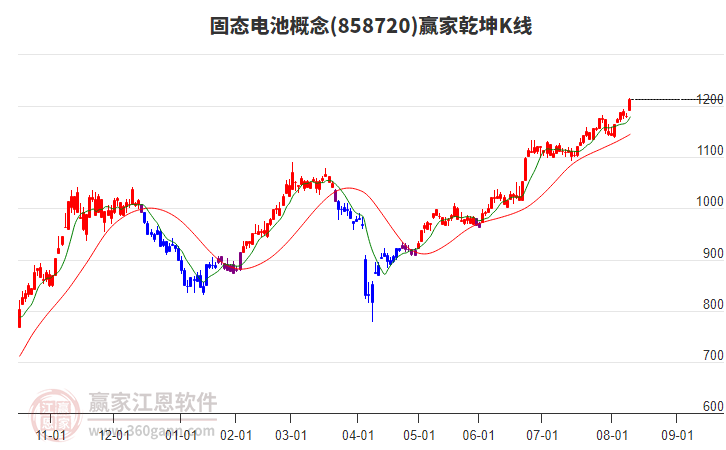 858720固態(tài)電池贏家乾坤K線(xiàn)工具