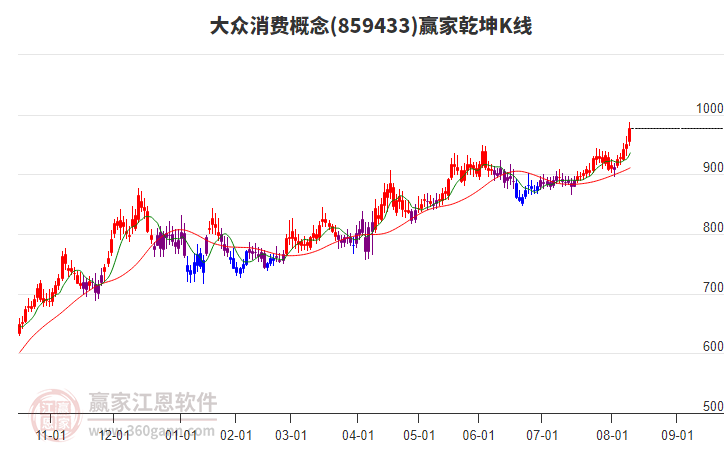 859433大眾消費(fèi)贏家乾坤K線工具