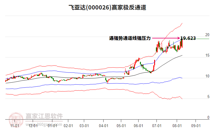 000026飛亞達(dá)贏家極反通道工具