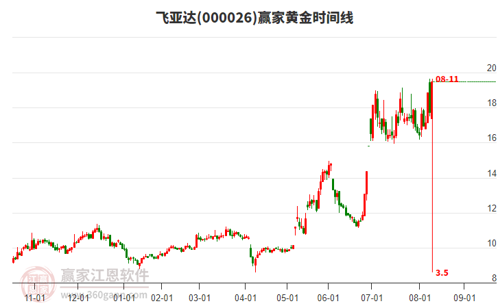 000026飛亞達(dá)黃金時(shí)間周期線工具