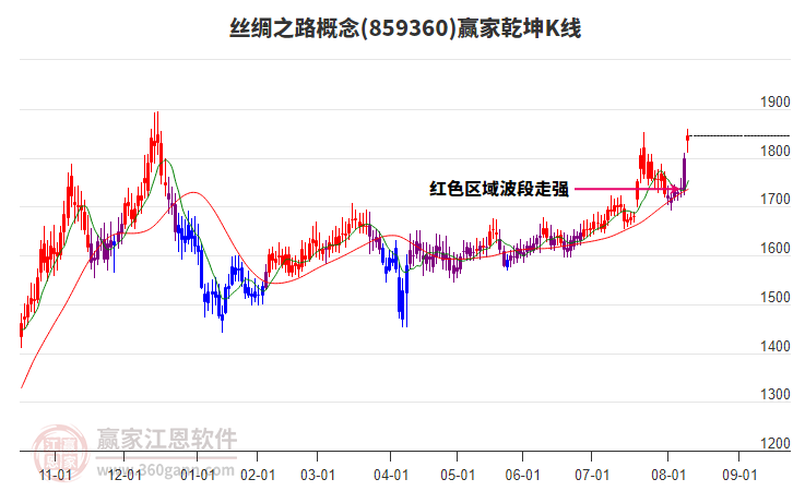 859360絲綢之路贏家乾坤K線工具
