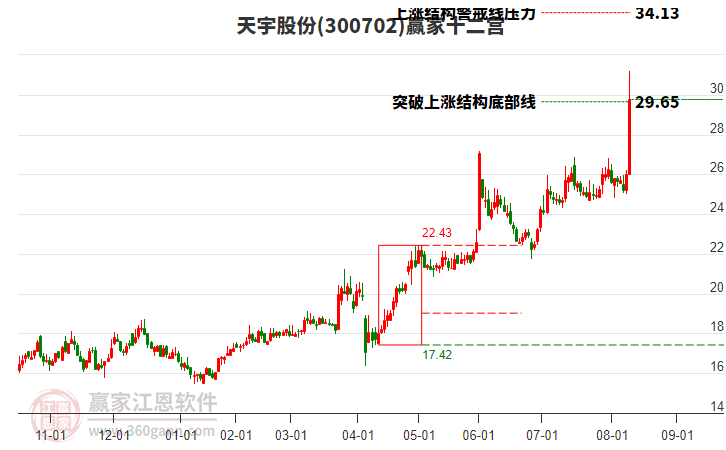 300702天宇股份贏家十二宮工具