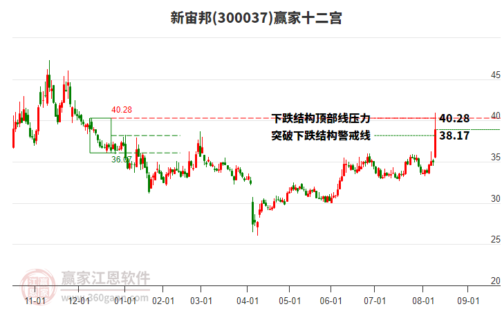 300037新宙邦贏家十二宮工具
