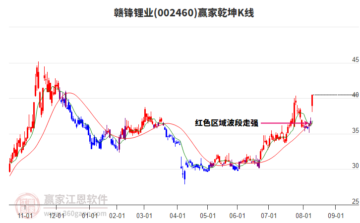 002460贛鋒鋰業(yè)贏家乾坤K線工具