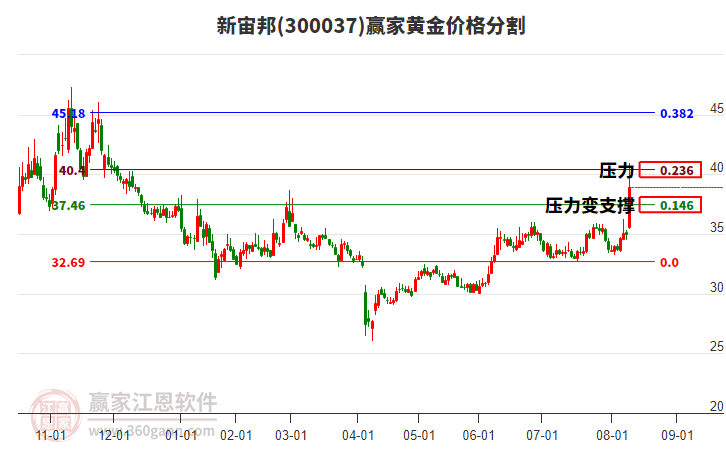 300037新宙邦黃金價格分割工具 300037新宙邦黃金價格分割工具