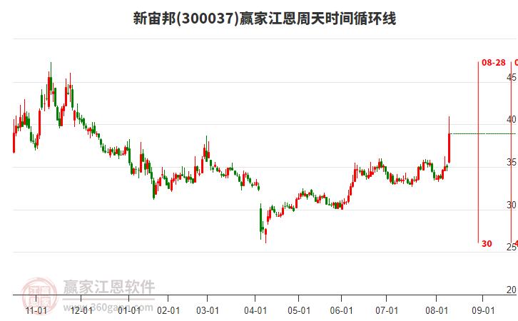 300037新宙邦江恩周天時間循環(huán)線工具