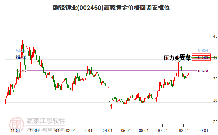 002460贛鋒鋰業(yè)黃金價(jià)格回調(diào)支撐位工具