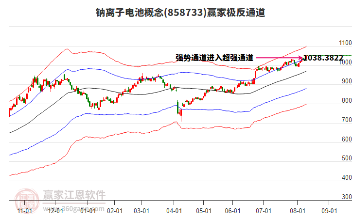 858733鈉離子電池贏家極反通道工具