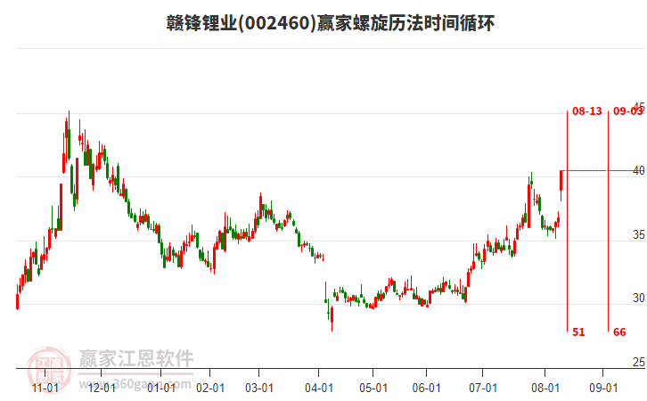 002460贛鋒鋰業(yè)螺旋歷法時(shí)間循環(huán)工具
