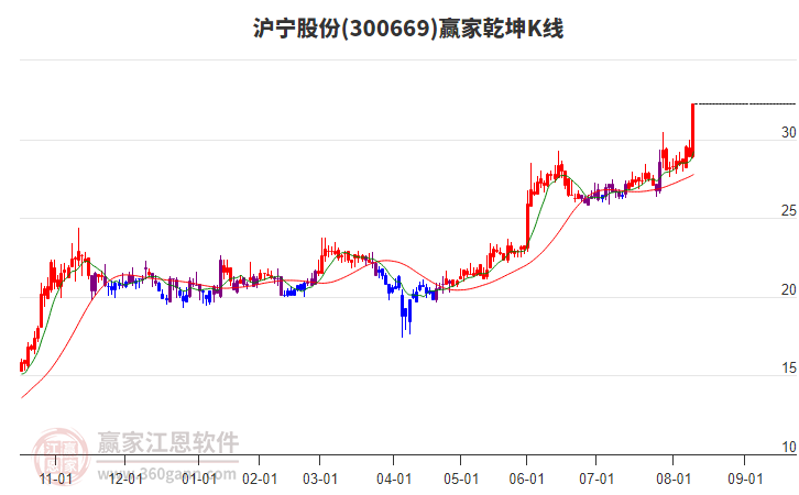 300669滬寧股份贏家乾坤K線工具 300669滬寧股份贏家乾坤K線工具