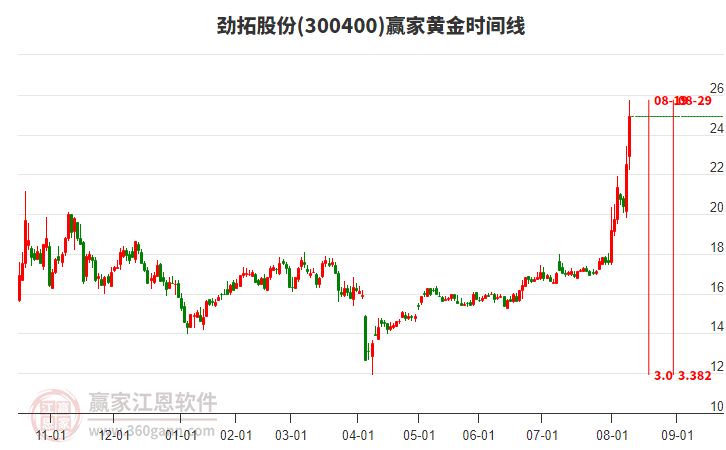 300400勁拓股份黃金時(shí)間周期線工具 300400勁拓股份黃金時(shí)間周期線工具
