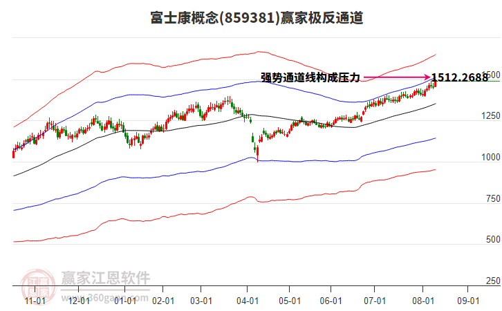 859381富士康贏家極反通道工具