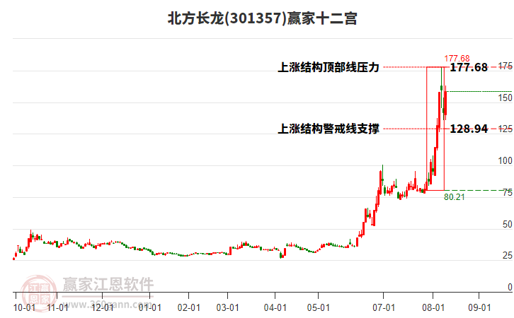 301357北方長(zhǎng)龍贏家十二宮工具 301357北方長(zhǎng)龍贏家十二宮工具