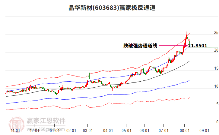 603683晶華新材贏家極反通道工具