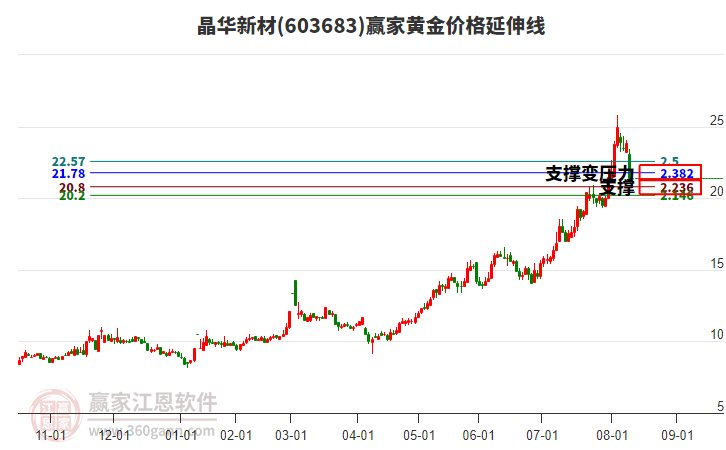 603683晶華新材黃金價格延伸線工具