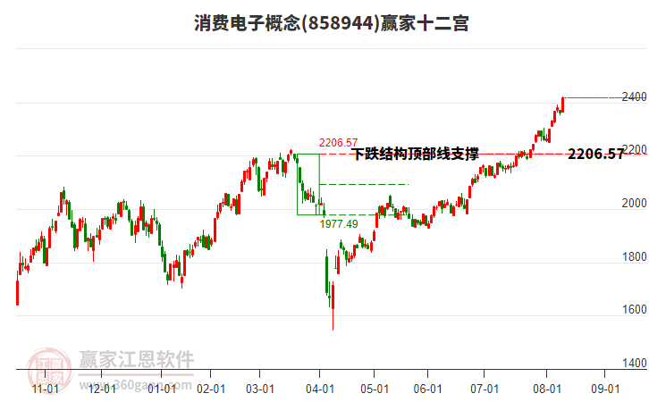 858944消費(fèi)電子贏家十二宮工具
