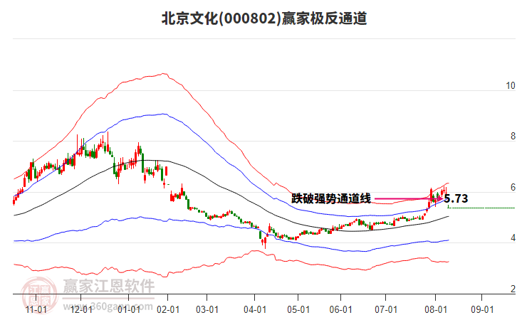 000802北京文化贏家極反通道工具 000802北京文化贏家極反通道工具