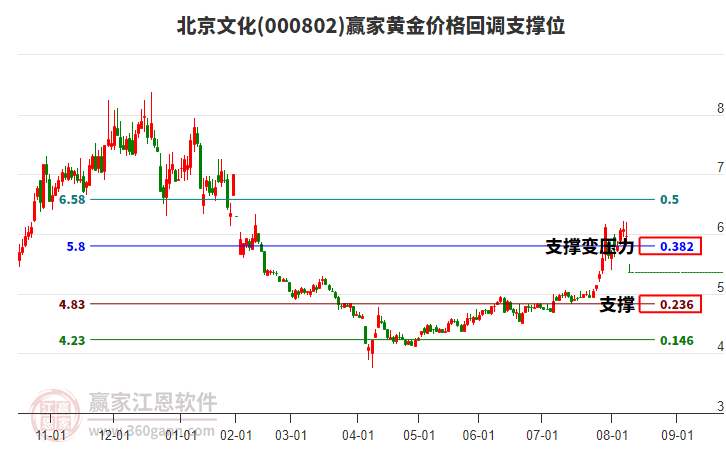 000802北京文化黃金價格回調支撐位工具 000802北京文化黃金價格回調支撐位工具