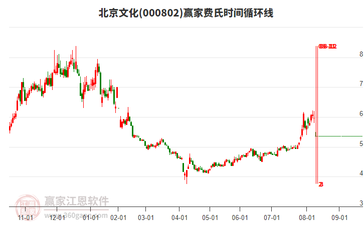 000802北京文化費氏時間循環(huán)線工具 000802北京文化費氏時間循環(huán)線工具