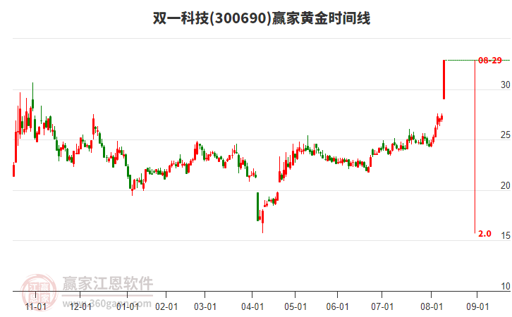 300690雙一科技黃金時間周期線工具 300690雙一科技黃金時間周期線工具