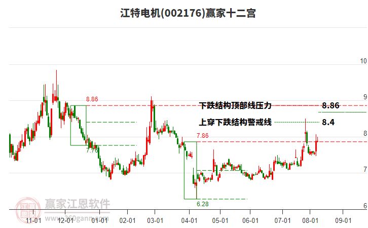 002176江特電機贏家十二宮工具 002176江特電機贏家十二宮工具