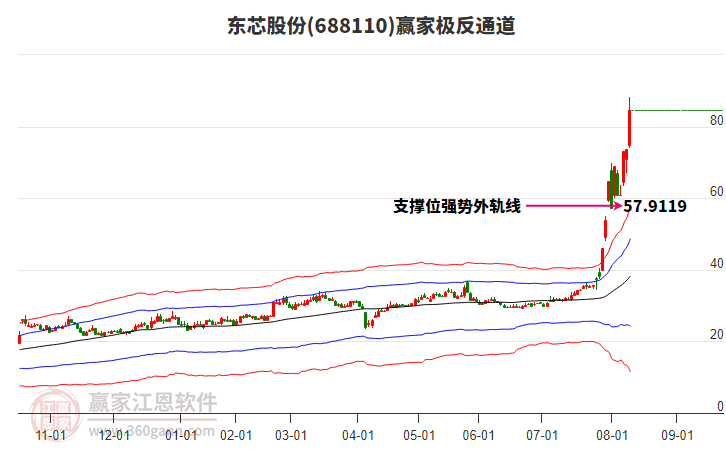 688110東芯股份贏家極反通道工具 688110東芯股份贏家極反通道工具
