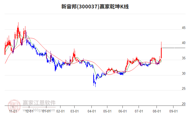 300037新宙邦贏家乾坤K線工具 300037新宙邦贏家乾坤K線工具