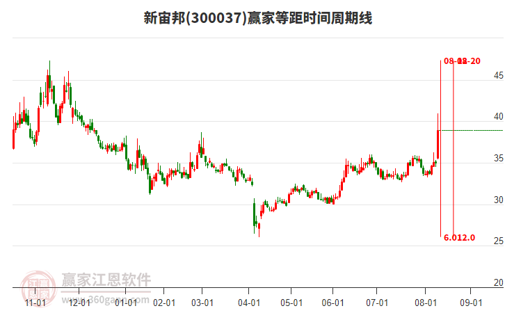 300037新宙邦等距時間周期線工具 300037新宙邦等距時間周期線工具