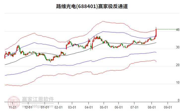688401路維光電贏家極反通道工具