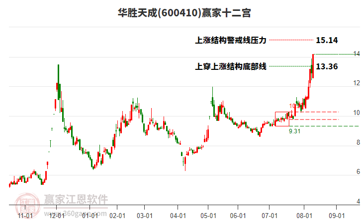 600410華勝天成贏家十二宮工具