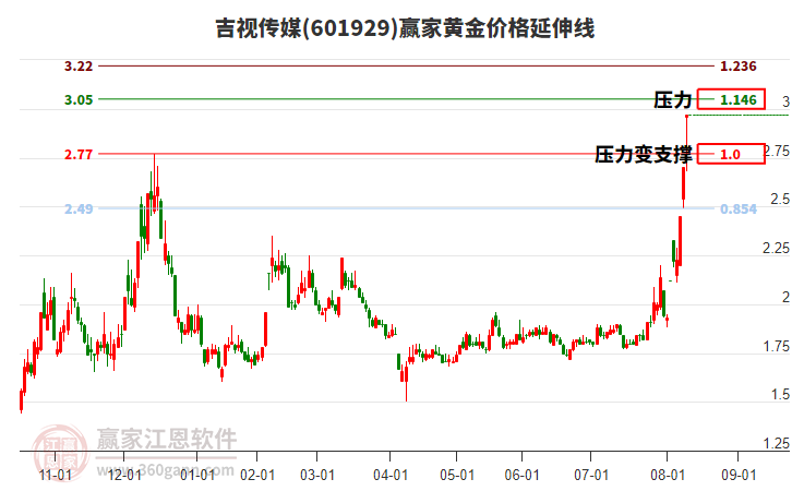601929吉視傳媒黃金價格延伸線工具 601929吉視傳媒黃金價格延伸線工具