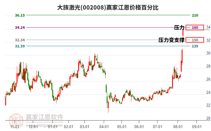 002008大族激光江恩價(jià)格百分比工具 002008大族激光江恩價(jià)格百分比工具