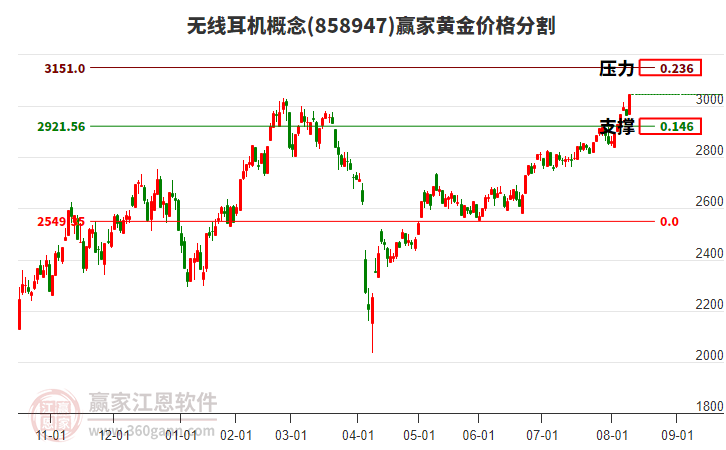 無(wú)線(xiàn)耳機(jī)概念黃金價(jià)格分割工具