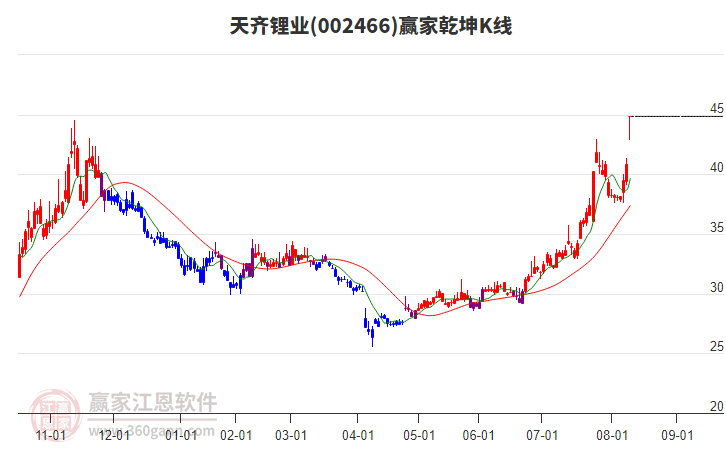 002466天齊鋰業(yè)贏家乾坤K線工具